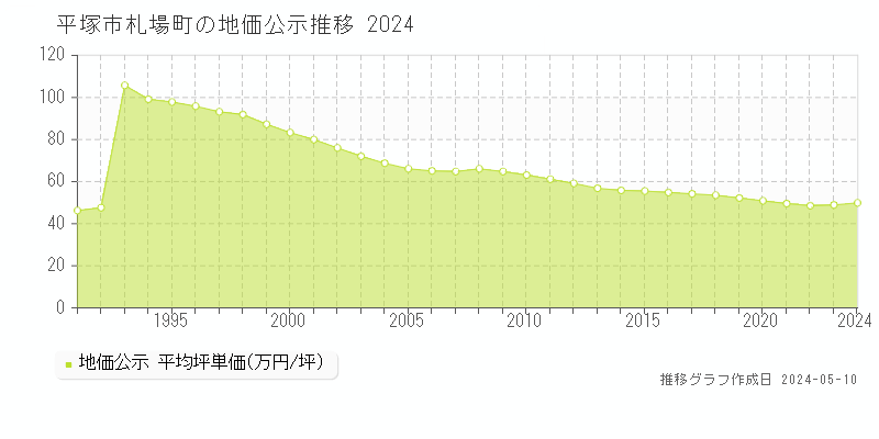 平塚市札場町の地価公示推移グラフ 