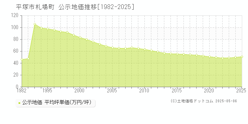 札場町(平塚市)の公示地価推移グラフ(坪単価)[1982-2025年]