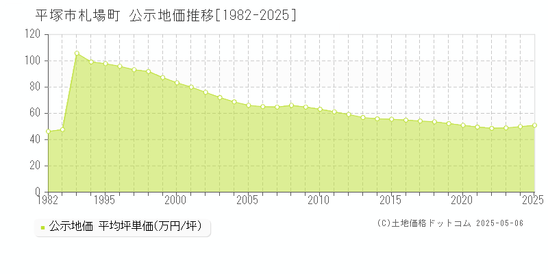 平塚市札場町の地価公示推移グラフ 