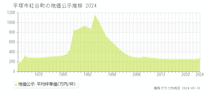 平塚市紅谷町の地価公示推移グラフ 
