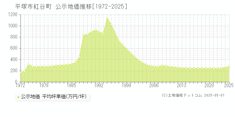 紅谷町(平塚市)の公示地価推移グラフ(坪単価)[1972-2025年]