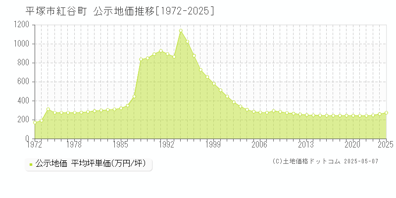 平塚市紅谷町の地価公示推移グラフ 