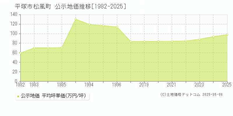松風町(平塚市)の公示地価推移グラフ(坪単価)[1982-2025年]