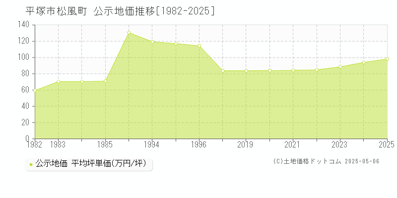 平塚市松風町の地価公示推移グラフ 