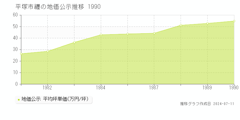 平塚市纒の地価公示推移グラフ 