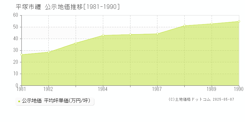 平塚市纒の地価公示推移グラフ 