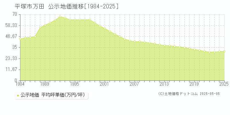 万田(平塚市)の公示地価推移グラフ(坪単価)[1984-2025年]