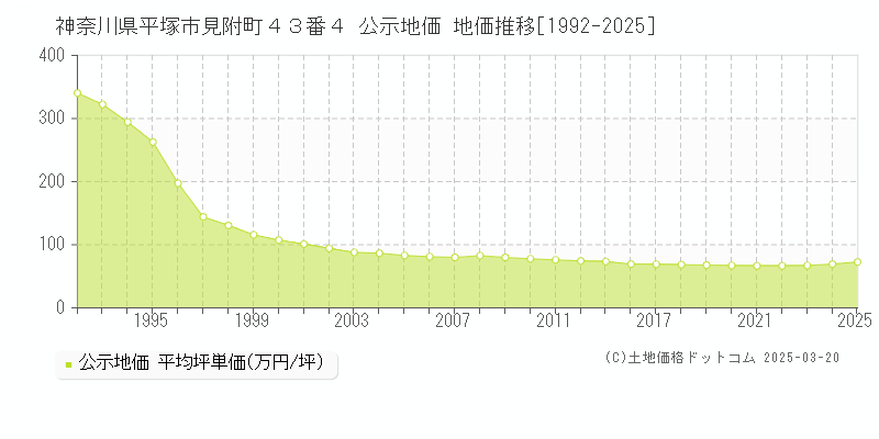 神奈川県平塚市見附町４３番４ 公示地価 地価推移[1992-2025]