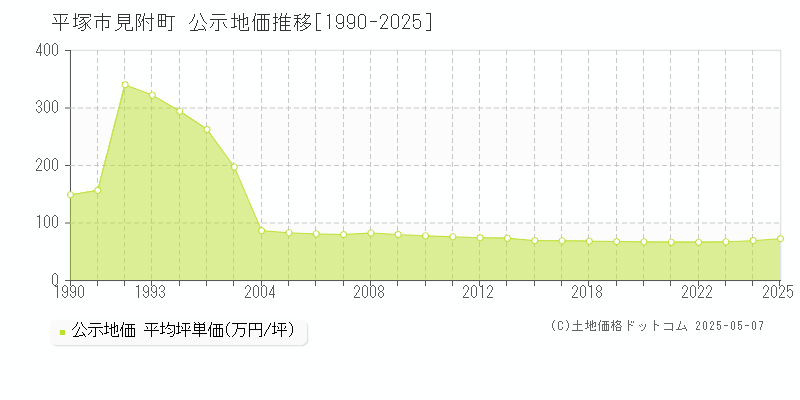 見附町(平塚市)の公示地価推移グラフ(坪単価)[1990-2025年]
