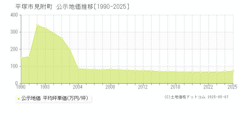 平塚市見附町の地価公示推移グラフ 