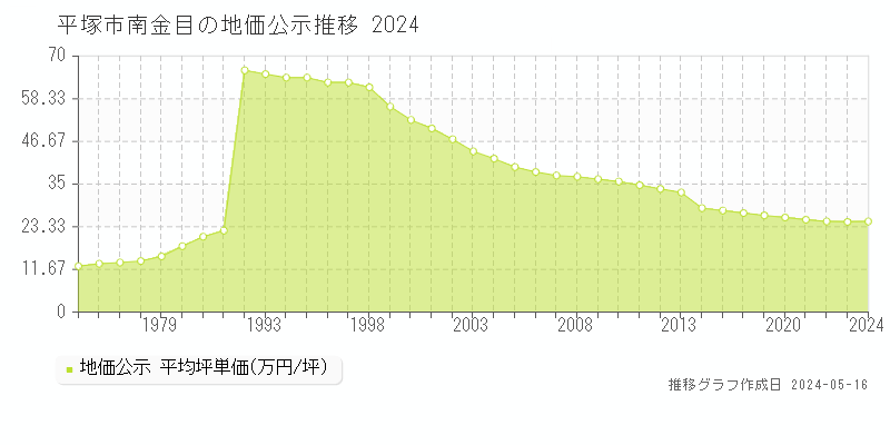 平塚市南金目の地価公示推移グラフ 