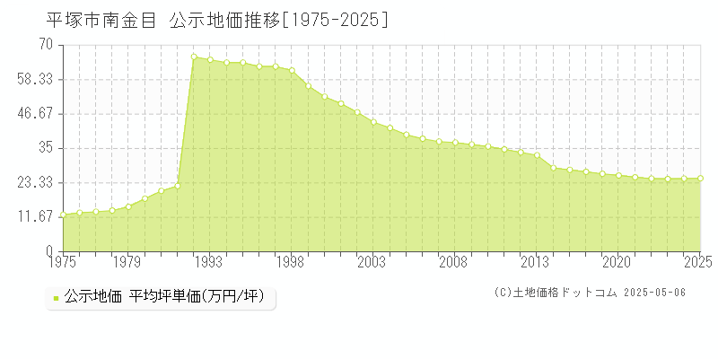 平塚市南金目の地価公示推移グラフ 