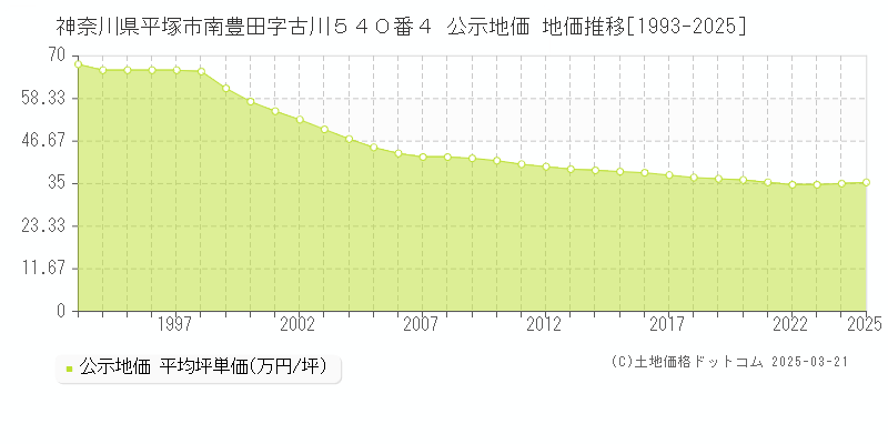 神奈川県平塚市南豊田字古川５４０番４ 公示地価 地価推移[1993-2025]