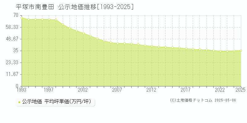 南豊田(平塚市)の公示地価推移グラフ(坪単価)[1993-2025年]