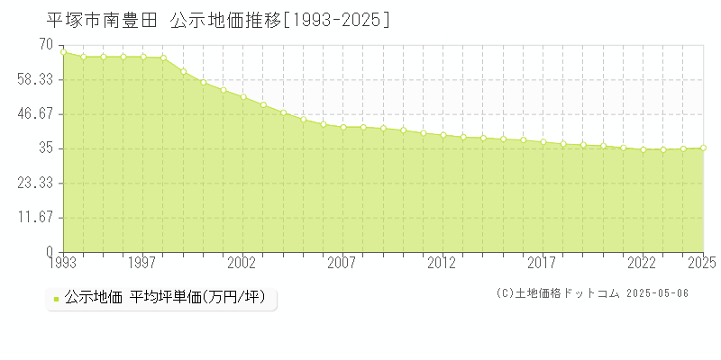 平塚市南豊田の地価公示推移グラフ 