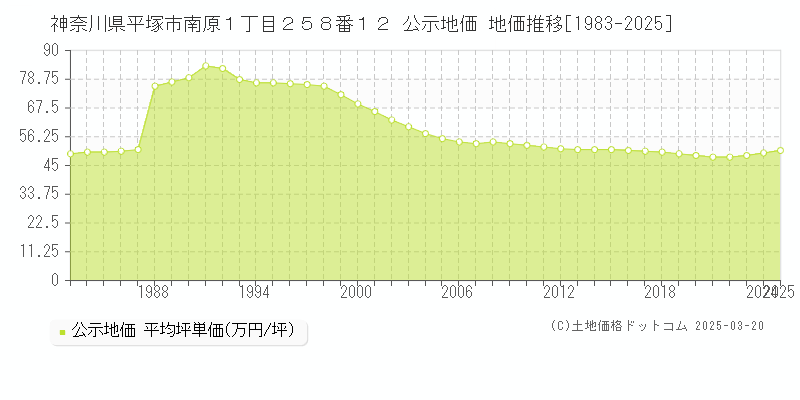 神奈川県平塚市南原１丁目２５８番１２ 公示地価 地価推移[1983-2025]