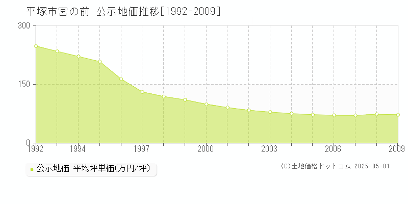 宮の前(平塚市)の公示地価推移グラフ(坪単価)[1992-2009年]