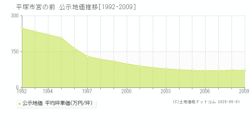 平塚市宮の前の地価公示推移グラフ 