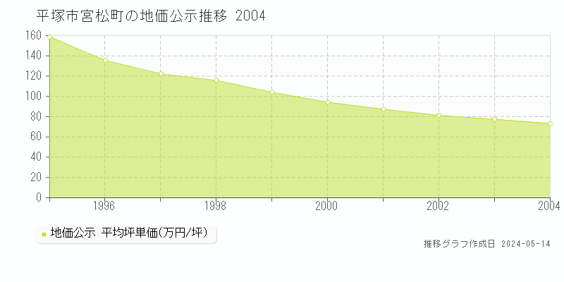 平塚市宮松町の地価公示推移グラフ 