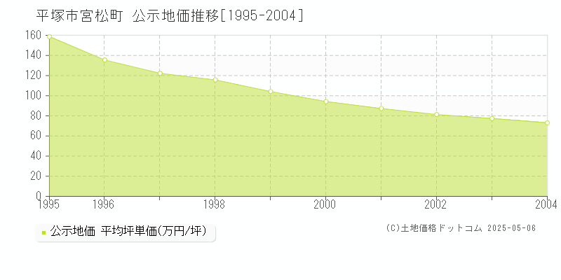 宮松町(平塚市)の公示地価推移グラフ(坪単価)[1995-2004年]