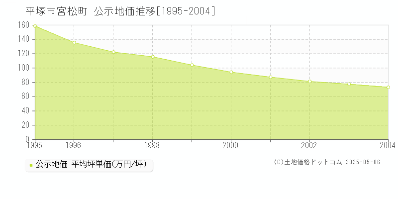 平塚市宮松町の地価公示推移グラフ 