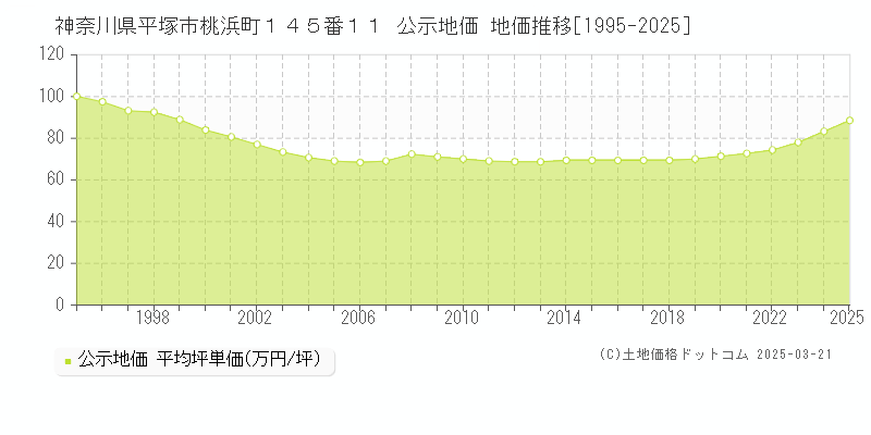 神奈川県平塚市桃浜町１４５番１１ 公示地価 地価推移[1995-2025]