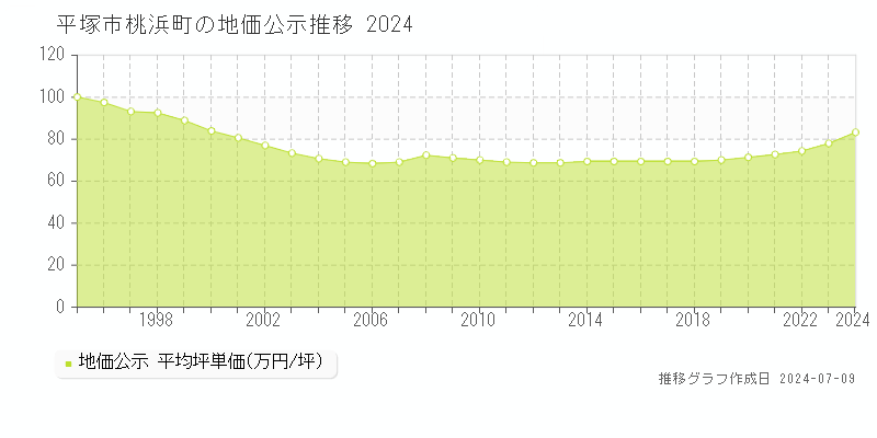 平塚市桃浜町の地価公示推移グラフ 