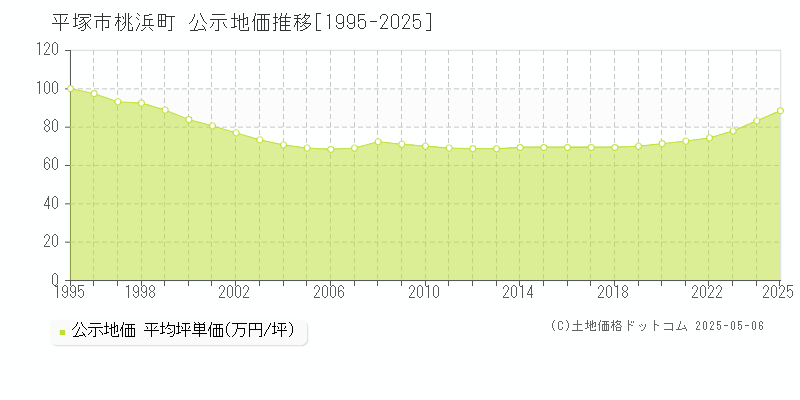 桃浜町(平塚市)の公示地価推移グラフ(坪単価)[1995-2025年]