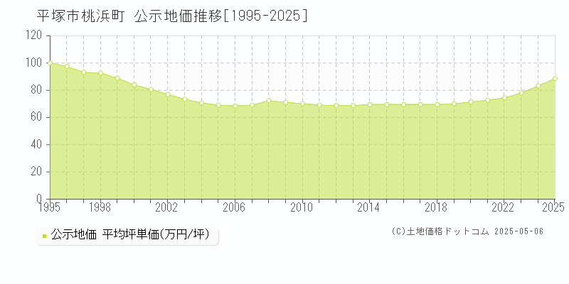 平塚市桃浜町の地価公示推移グラフ 