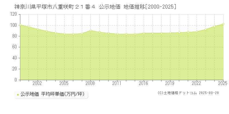 神奈川県平塚市八重咲町２１番４ 公示地価 地価推移[2000-2025]