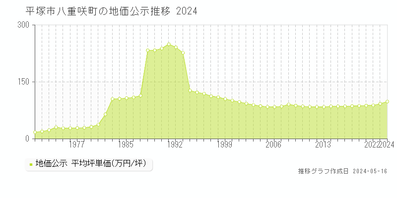 平塚市八重咲町の地価公示推移グラフ 