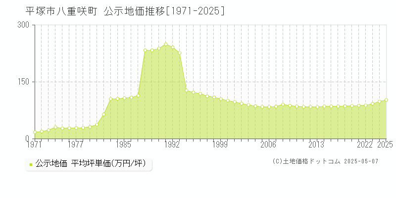 八重咲町(平塚市)の公示地価推移グラフ(坪単価)[1971-2025年]