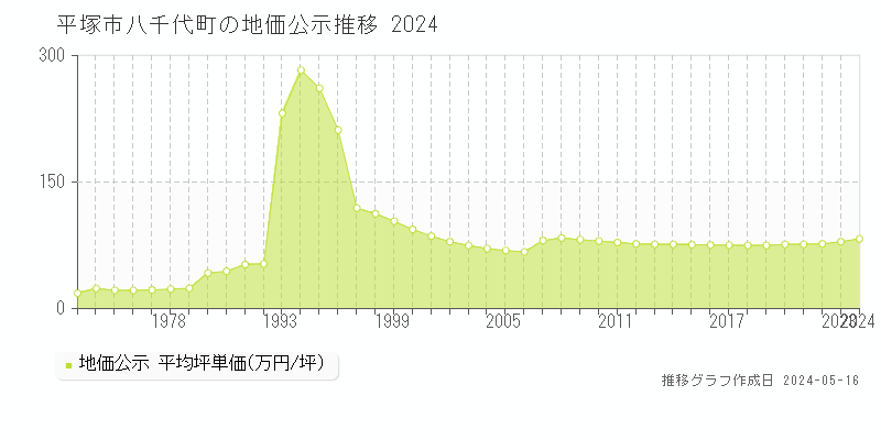 平塚市八千代町の地価公示推移グラフ 