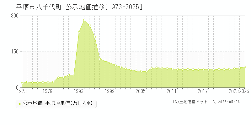 八千代町(平塚市)の公示地価推移グラフ(坪単価)[1973-2025年]