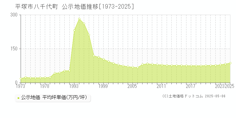 平塚市八千代町の地価公示推移グラフ 