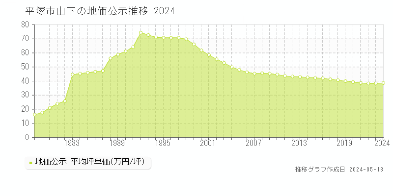 平塚市山下の地価公示推移グラフ 