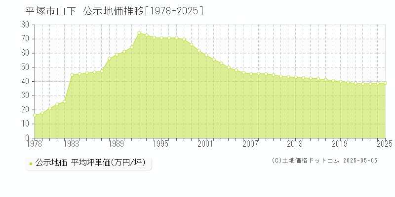 山下(平塚市)の公示地価推移グラフ(坪単価)[1978-2025年]