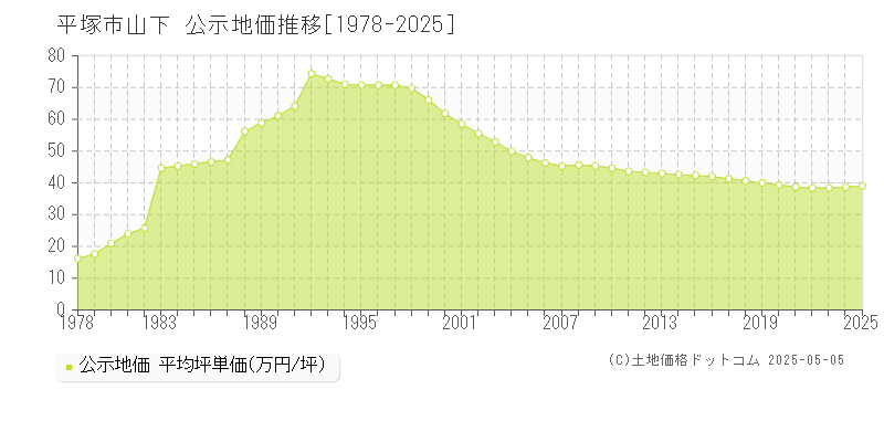 平塚市山下の地価公示推移グラフ 