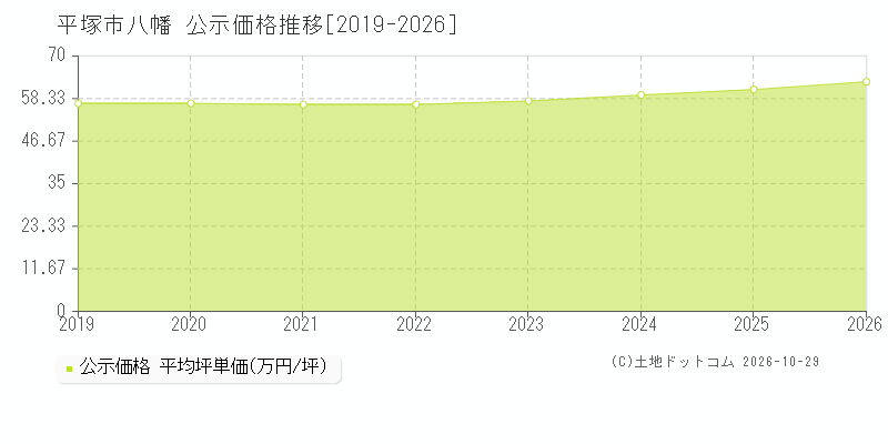 神奈川県平塚市八幡の公示価格推移グラフ(坪単価)[2019-2026年]
