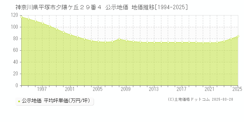 神奈川県平塚市夕陽ケ丘２９番４ 公示地価 地価推移[1994-2025]