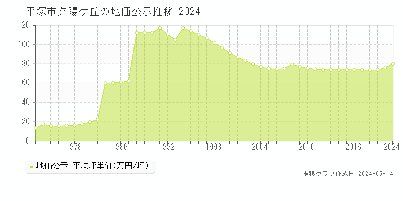 平塚市夕陽ケ丘の地価公示推移グラフ 