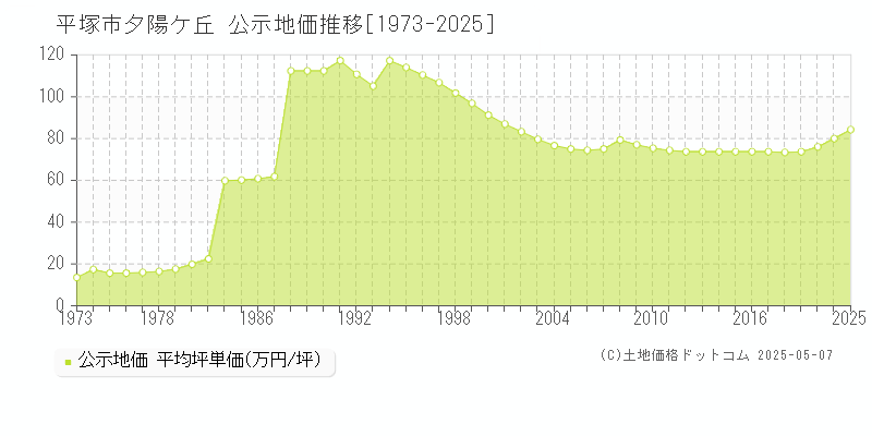 夕陽ケ丘(平塚市)の公示地価推移グラフ(坪単価)[1973-2025年]