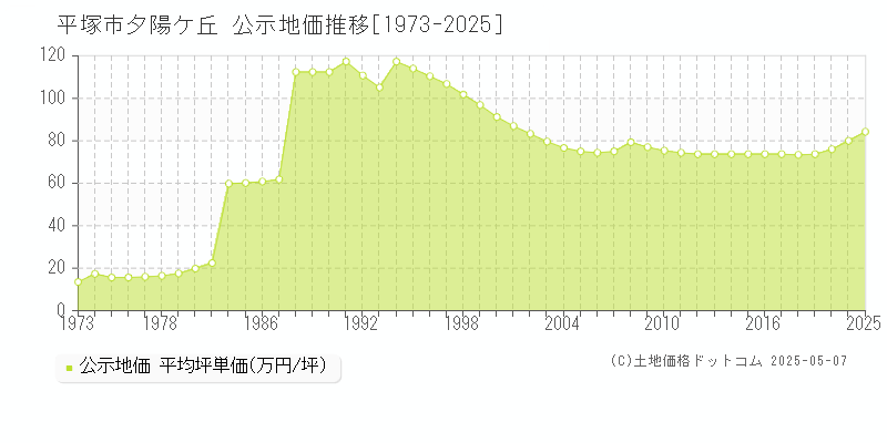 平塚市夕陽ケ丘の地価公示推移グラフ 