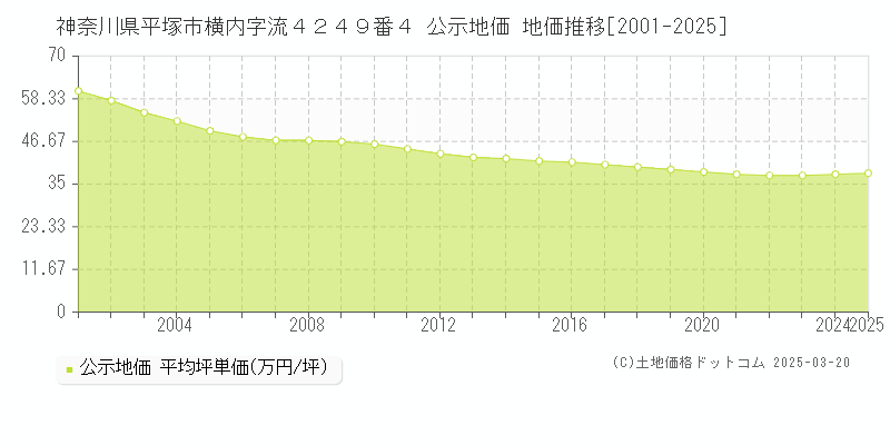 神奈川県平塚市横内字流４２４９番４ 公示地価 地価推移[2001-2025]