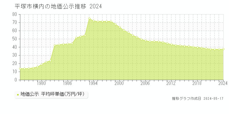 平塚市横内の地価公示推移グラフ 