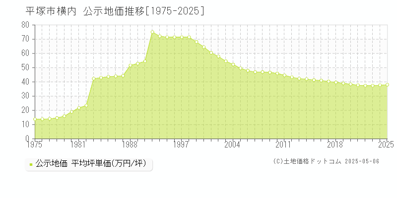 横内(平塚市)の公示地価推移グラフ(坪単価)[1975-2025年]