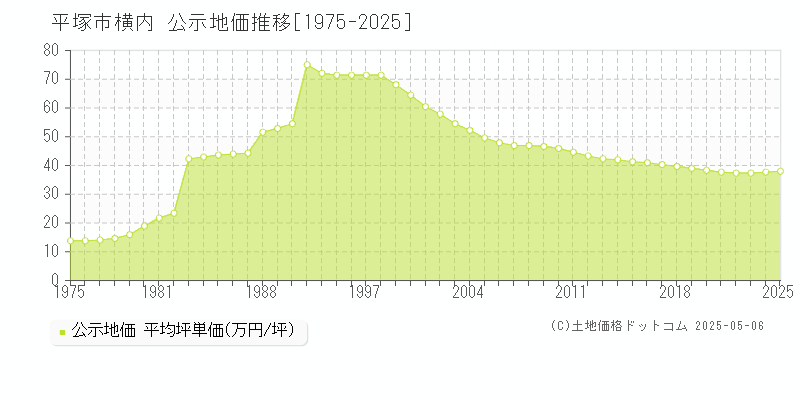 平塚市横内の地価公示推移グラフ 