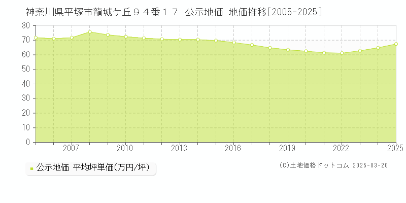 神奈川県平塚市龍城ケ丘９４番１７ 公示地価 地価推移[2005-2025]
