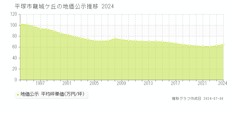 平塚市龍城ケ丘の地価公示推移グラフ 
