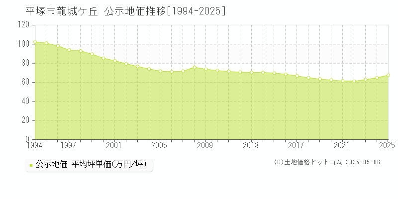 龍城ケ丘(平塚市)の公示地価推移グラフ(坪単価)[1994-2025年]